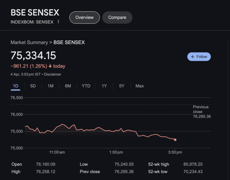 Sharp Sell-off Grips Dalal Street: BSE Sensex Plummets Nearly 1,000 Points